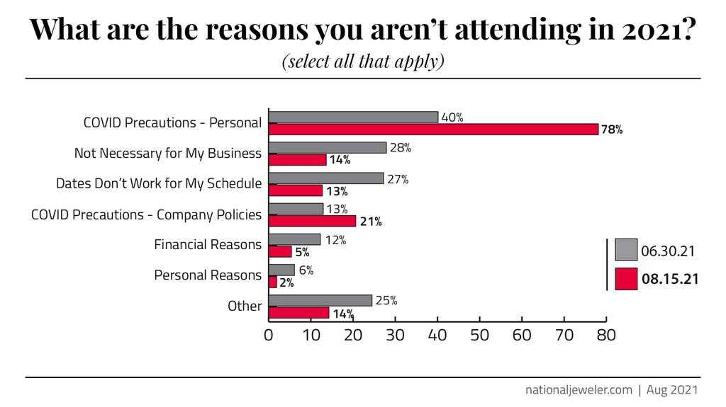 LVsurvey-chart-Q9-whynotattending.jpg