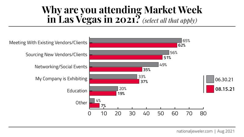 LVsurvey-chart-Q7-whyattending.jpg